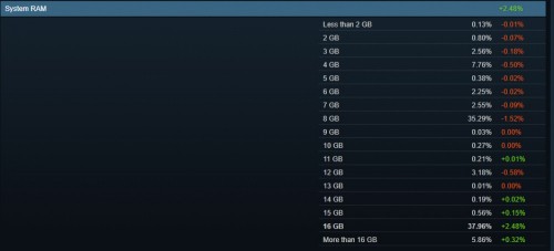  В Steam назвали самые популярные видеокарты и процессоры среди геймеров за ноябрь 